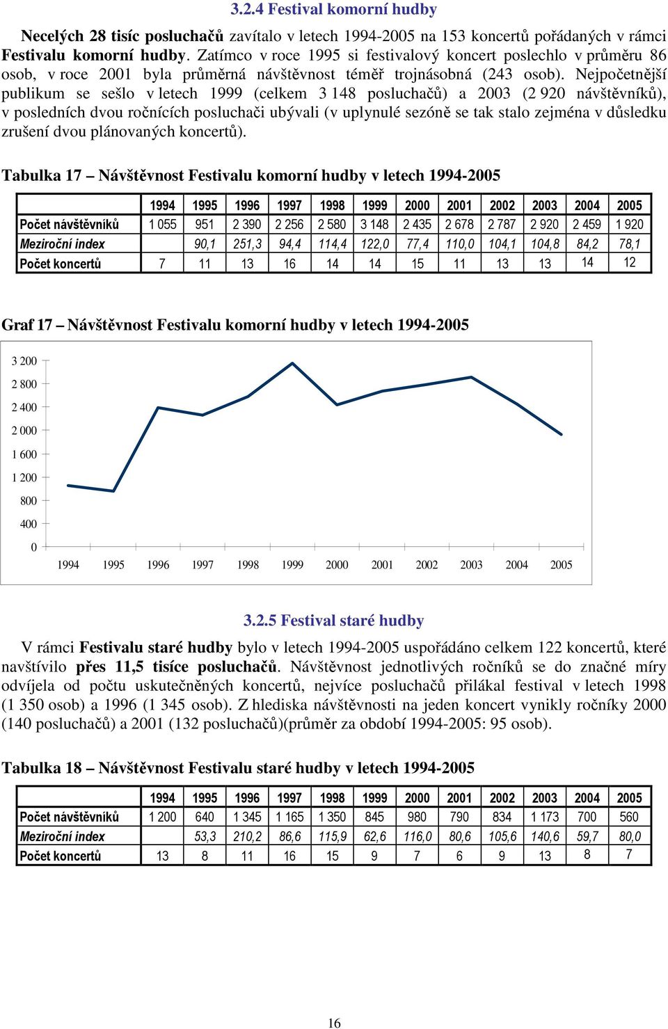 Nejpočetnější publikum se sešlo v letech 1999 (celkem 3 148 posluchačů) a 2003 (2 920 návštěvníků), v posledních dvou ročnících posluchači ubývali (v uplynulé sezóně se tak stalo zejména v důsledku