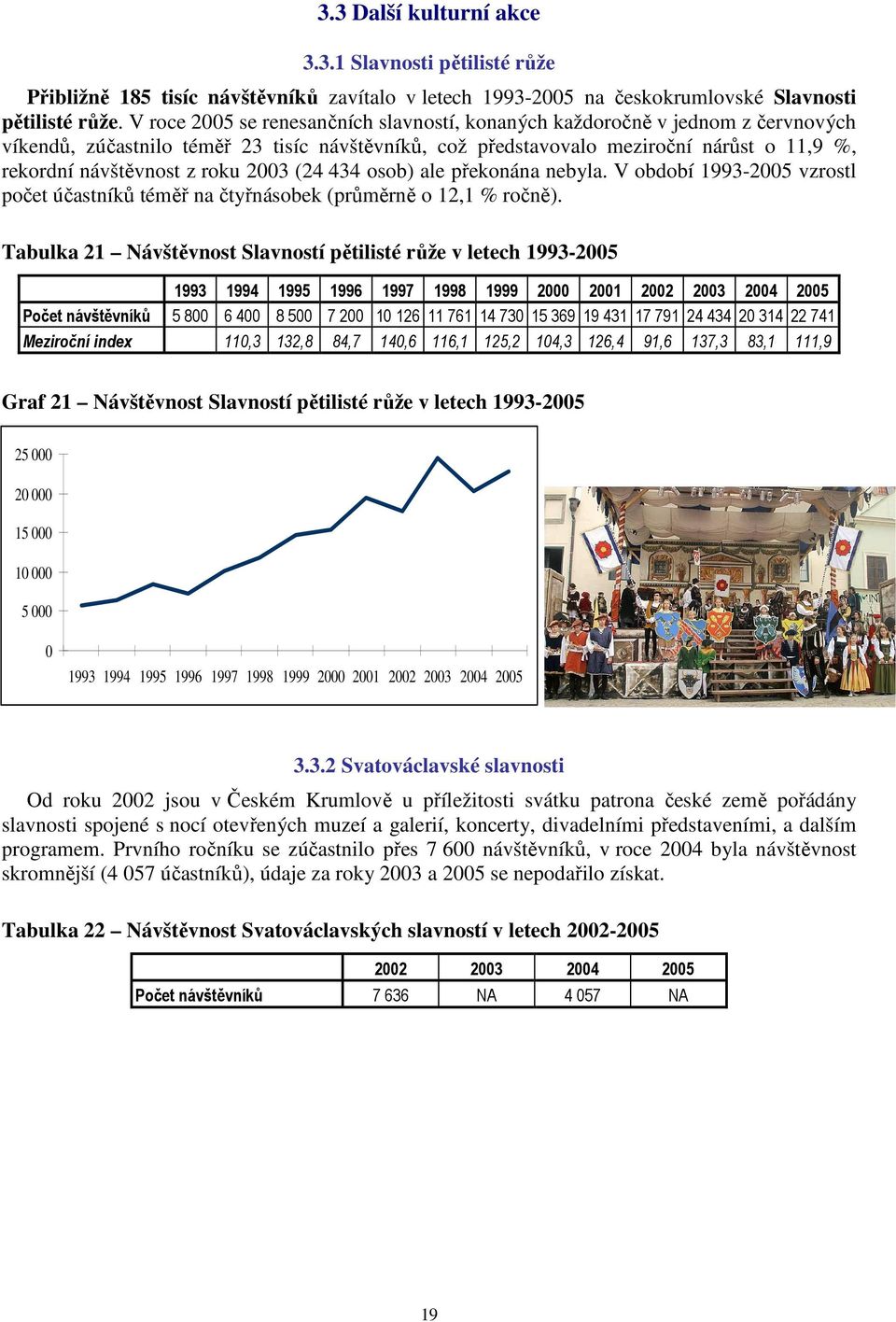 roku 2003 (24 434 osob) ale překonána nebyla. V období 1993-2005 vzrostl počet účastníků téměř na čtyřnásobek (průměrně o 12,1 % ročně).