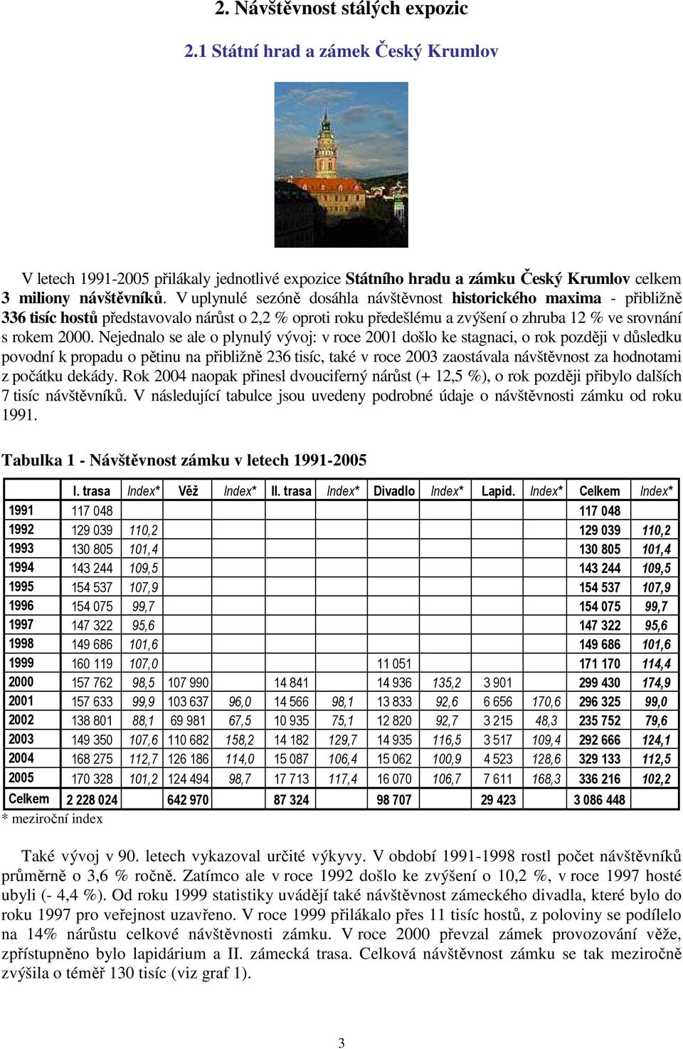 Nejednalo se ale o plynulý vývoj: v roce 2001 došlo ke stagnaci, o rok později v důsledku povodní k propadu o pětinu na přibližně 236 tisíc, také v roce 2003 zaostávala návštěvnost za hodnotami z