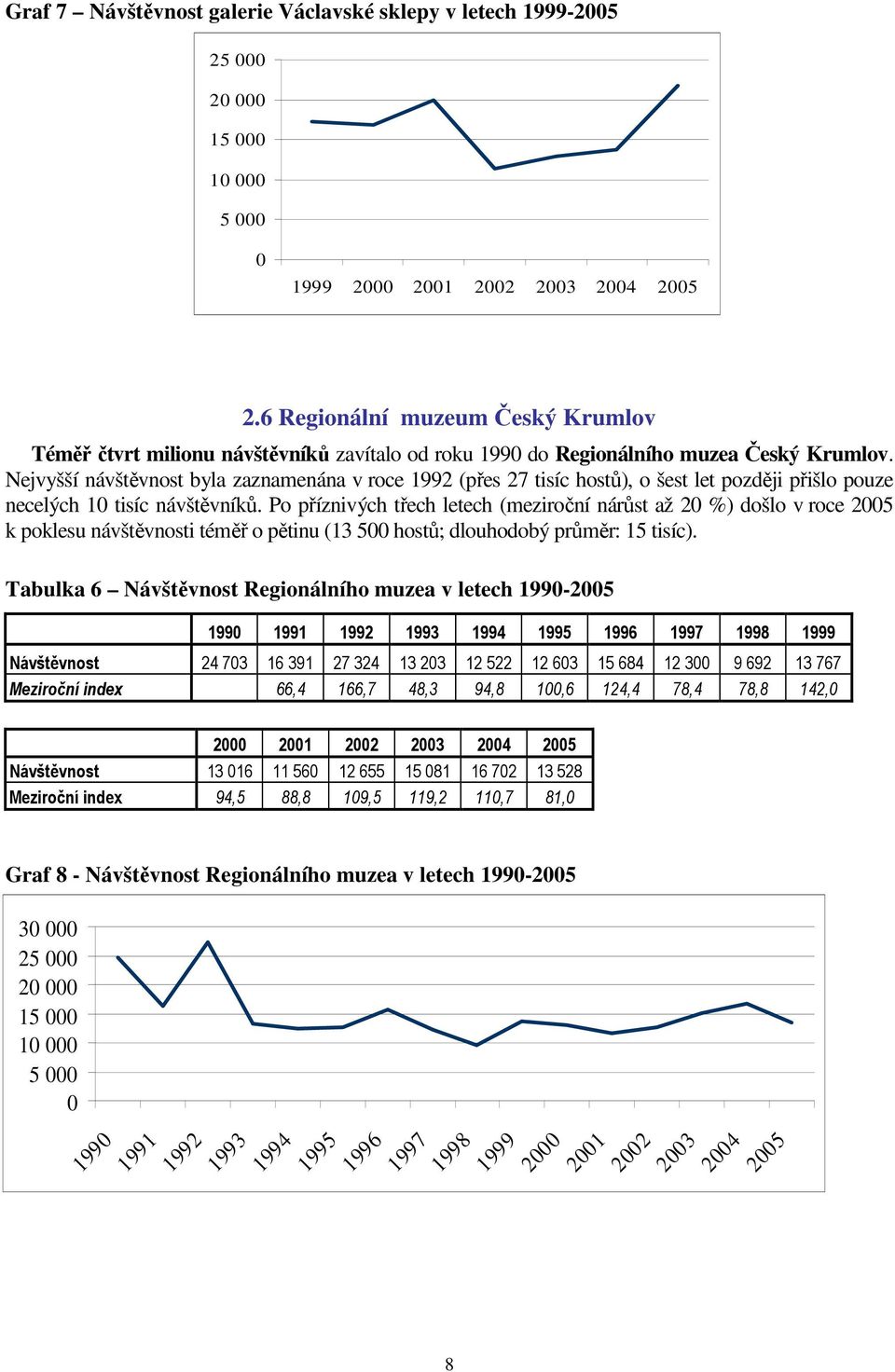 Nejvyšší návštěvnost byla zaznamenána v roce 1992 (přes 27 tisíc hostů), o šest let později přišlo pouze necelých 10 tisíc návštěvníků.