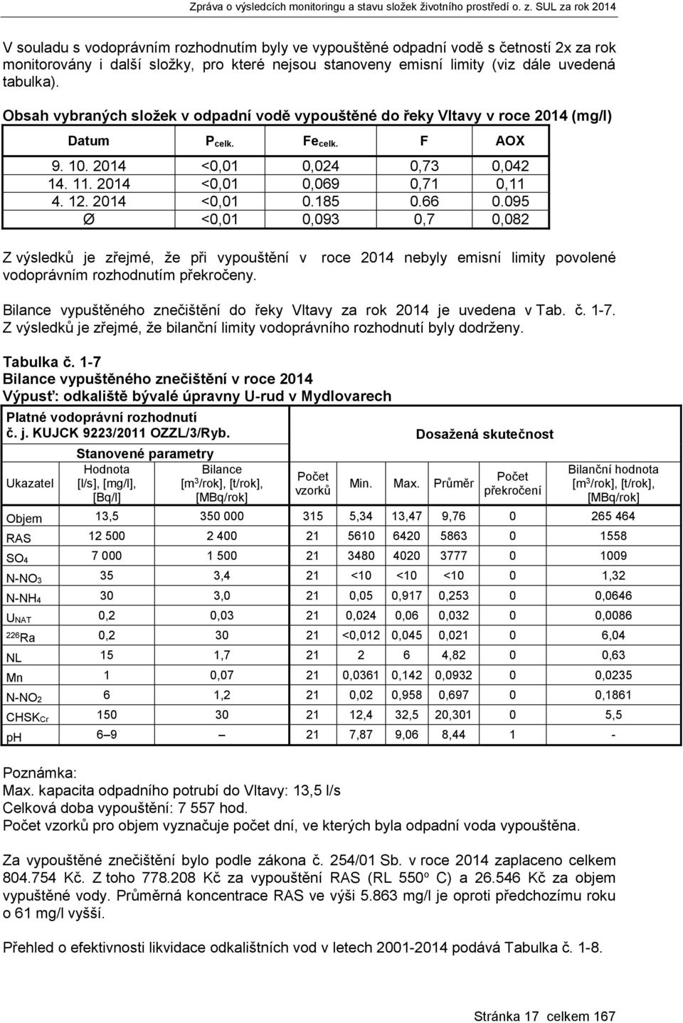 2014 <0,01 0.185 0.66 0.095 Ø <0,01 0,093 0,7 0,082 Z výsledků je zřejmé, že při vypouštění v roce 2014 nebyly emisní limity povolené vodoprávním rozhodnutím překročeny.