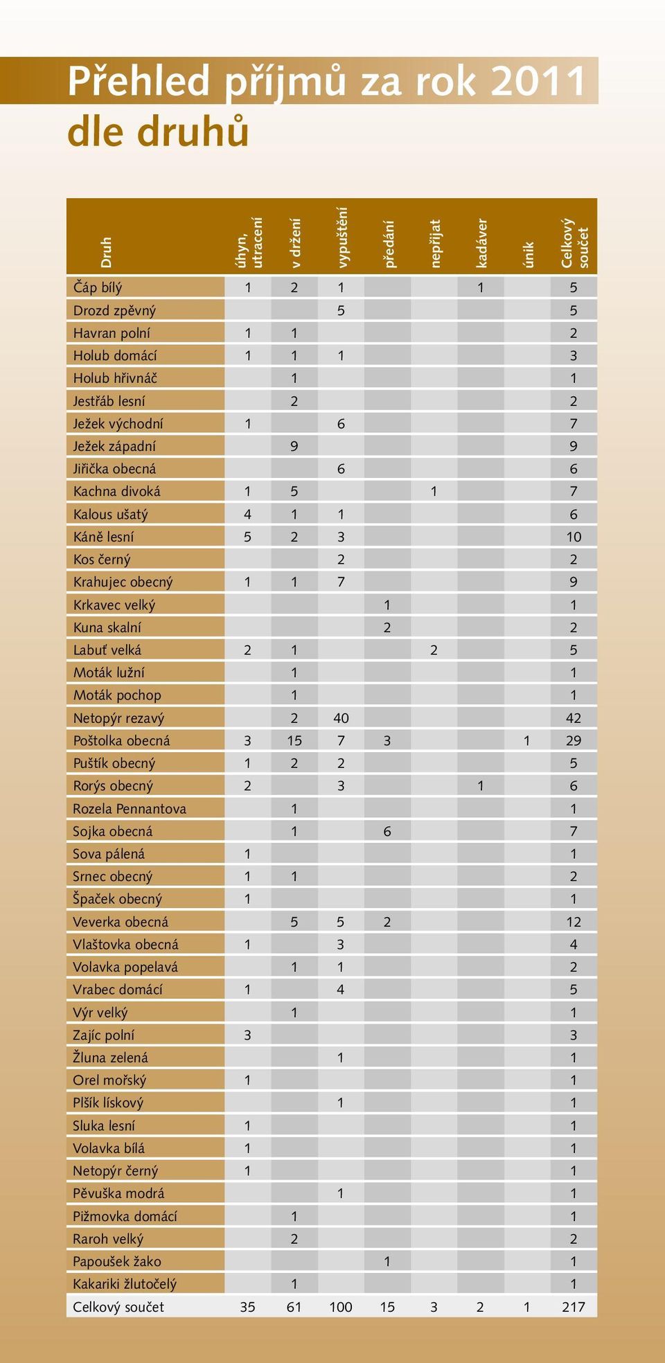 Krkavec velký 1 1 Kuna skalní 2 2 Labuť velká 2 1 2 5 Moták lužní 1 1 Moták pochop 1 1 Netopýr rezavý 2 40 42 Poštolka obecná 3 15 7 3 1 29 Puštík obecný 1 2 2 5 Rorýs obecný 2 3 1 6 Rozela