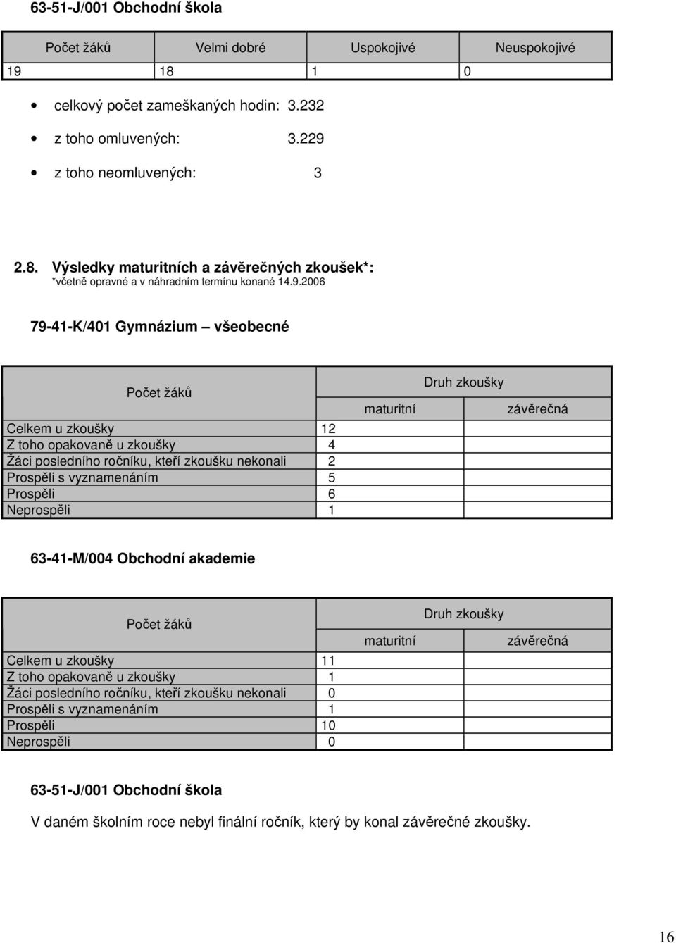 maturitní Druh zkoušky závěrečná 63-4-M/004 Obchodní akademie Počet žáků Celkem u zkoušky Z toho opakovaně u zkoušky Žáci posledního ročníku, kteří zkoušku nekonali 0 Prospěli s vyznamenáním Prospěli