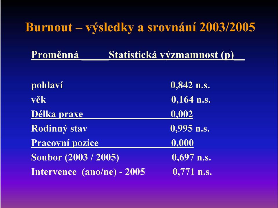 s. Pracovní pozice 0,000 Soubor (2003 / 2005) 0,697 n.s. Intervence (ano/ne) - 2005 0,771 n.