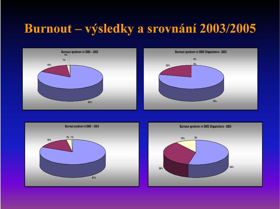 - 2003 0% 0% 83% 78% Burnout syndrom in EMS - 2005 Burnout
