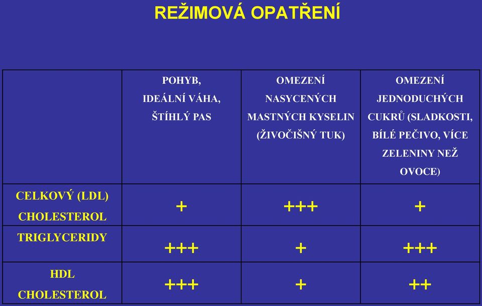 CUKRŮ (SLADKOSTI, BÍLÉ PEČIVO, VÍCE ZELENINY NEŽ OVOCE) CELKOVÝ