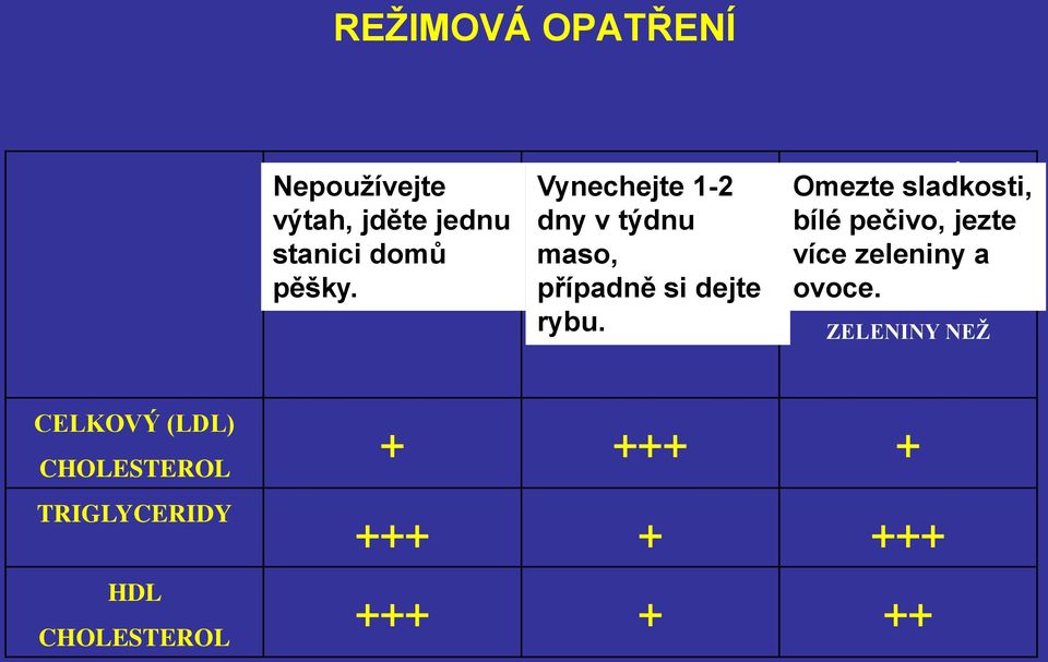 OMEZENÍ Omezte sladkosti, bílé JEDNODUCHÝCH pečivo, jezte více CUKRŮ zeleniny (SLADKOSTI, a