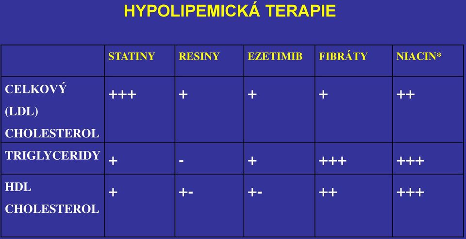 CHOLESTEROL +++ + + + ++ TRIGLYCERIDY +