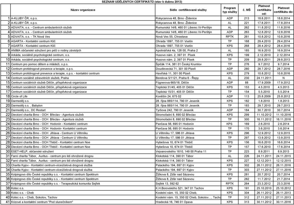 8.2012 12.8.2016 5 ADVAITA, o.s. - TK Nová Ves Nová Ves 55, Chrastava RPTK 261 10.8.2012 10.8.2016 6 AGARTA - Kontaktní centrum Klíč Ohrada 1897, 755 01 Vsetín TP 168 29.4.