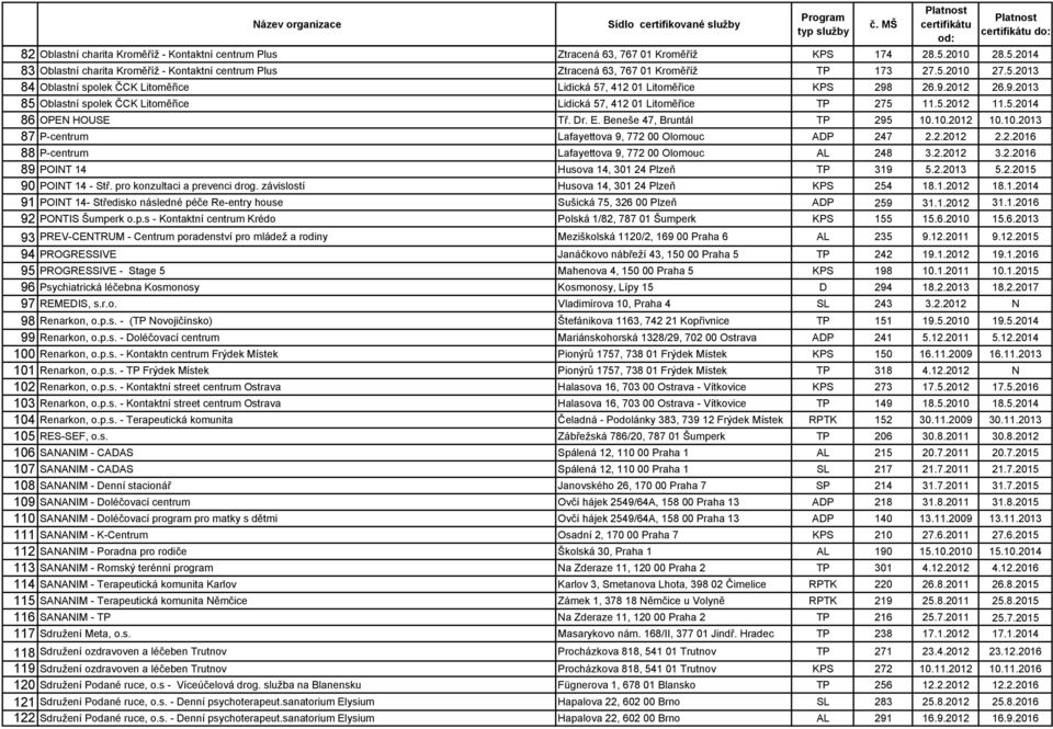 Dr. E. Beneše 47, Bruntál TP 295 10.10.2012 10.10.2013 87 P-centrum Lafayettova 9, 772 00 Olomouc ADP 247 2.2.2012 2.2.2016 88 P-centrum Lafayettova 9, 772 00 Olomouc AL 248 3.2.2012 3.2.2016 89 POINT 14 Husova 14, 301 24 Plzeň TP 319 5.
