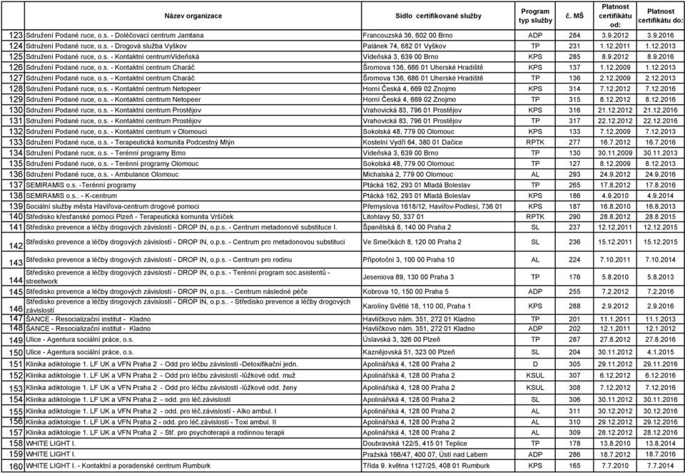 12.2009 1.12.2013 127 Sdružení Podané ruce, o.s. - Kontaktní centrum Charáč Šromova 136, 686 01 Uherské Hradiště TP 136 2.12.2009 2.12.2013 128 Sdružení Podané ruce, o.s. - Kontaktní centrum Netopeer Horní Česká 4, 669 02 Znojmo KPS 314 7.