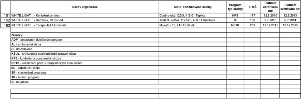 /25, 408 01 Rumburk TP 166 8.7.2010 8.7.2014 163 WHITE LIGHT I. - Terapeutická komunita Mukařov 53, 411 45 Úštěk RPTK 239 12.