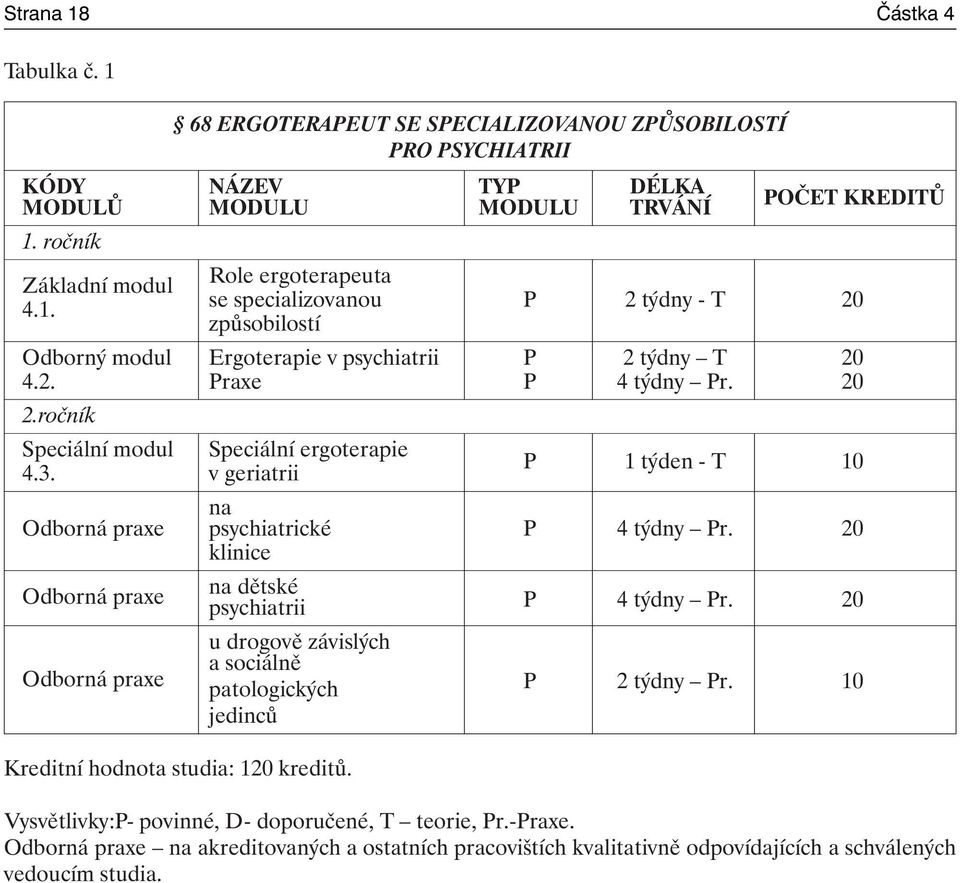 20 klinice Odborná praxe Odborná praxe Kreditní hodnota studia: 120 kreditů. na dětské psychiatrii P 4 týdny Pr. 20 u drogově závislých a sociálně patologických P 2 týdny Pr.