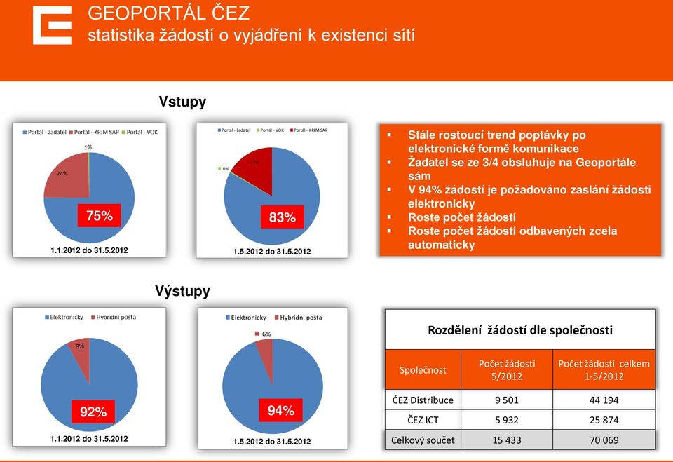 2012 Portál - žadatel Portál - VOK Portál - KPJM SAP 17% 0% 83% 83% 1.5.