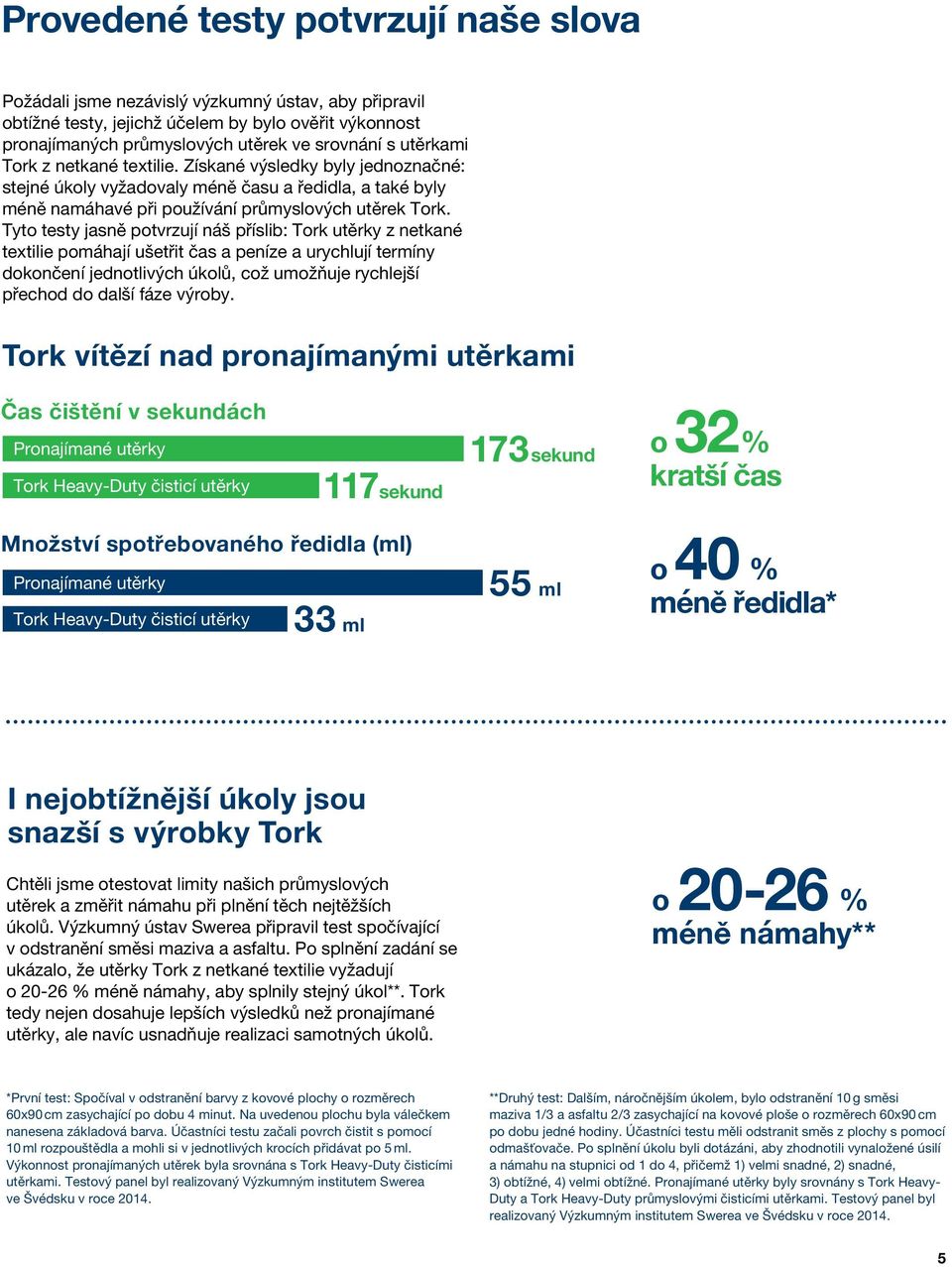 Tyto testy jasně potvrzují náš příslib: Tork utěrky z netkané textilie pomáhají ušetřit čas a peníze a urychlují termíny dokončení jednotlivých úkolů, což umožňuje rychlejší přechod do další fáze