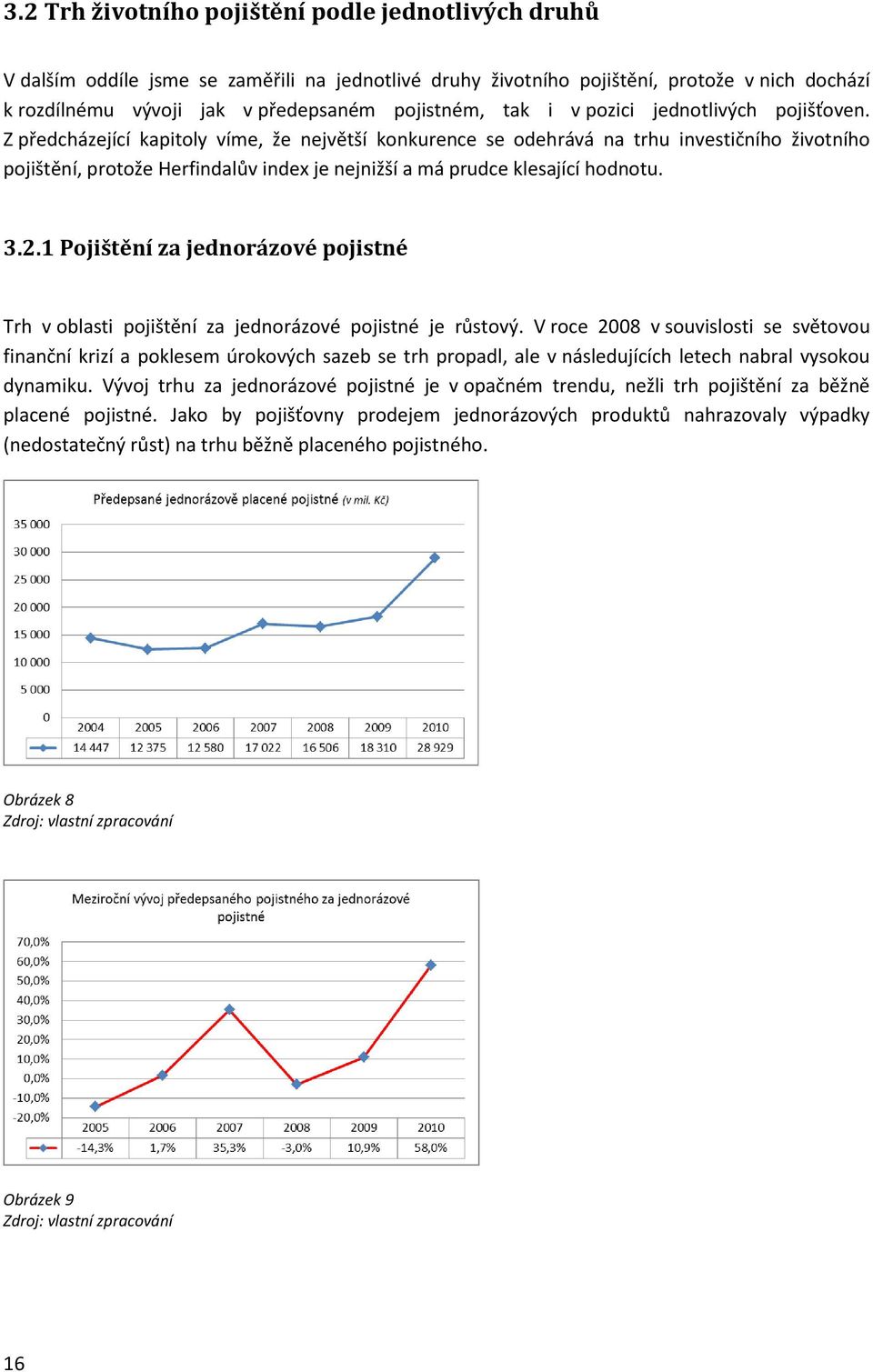 Z předcházející kapitoly víme, že největší konkurence se odehrává na trhu investičního životního pojištění, protože Herfindalův index je nejnižší a má prudce klesající hodnotu. 3.2.