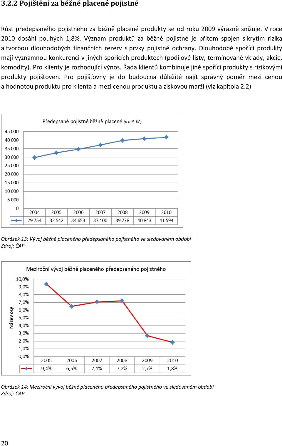 Dlouhodobé spořící produkty mají významnou konkurenci v jiných spořících produktech (podílové listy, termínované vklady, akcie, komodity). Pro klienty je rozhodující výnos.