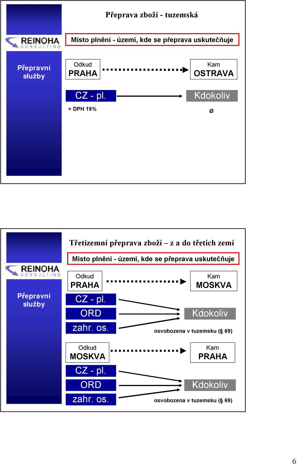 území, kde se přeprava uskutečňuje Přepravní Odkud PRAHA ORD zahr. os. Odkud MOSKVA ORD zahr.