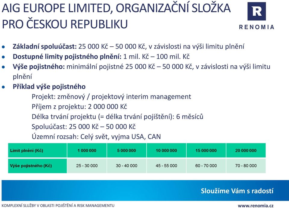 Kč Výše pojistného: minimální pojistné 25 000 Kč 50 000 Kč, v závislosti na výši limitu plnění Příklad výše pojistného Projekt: