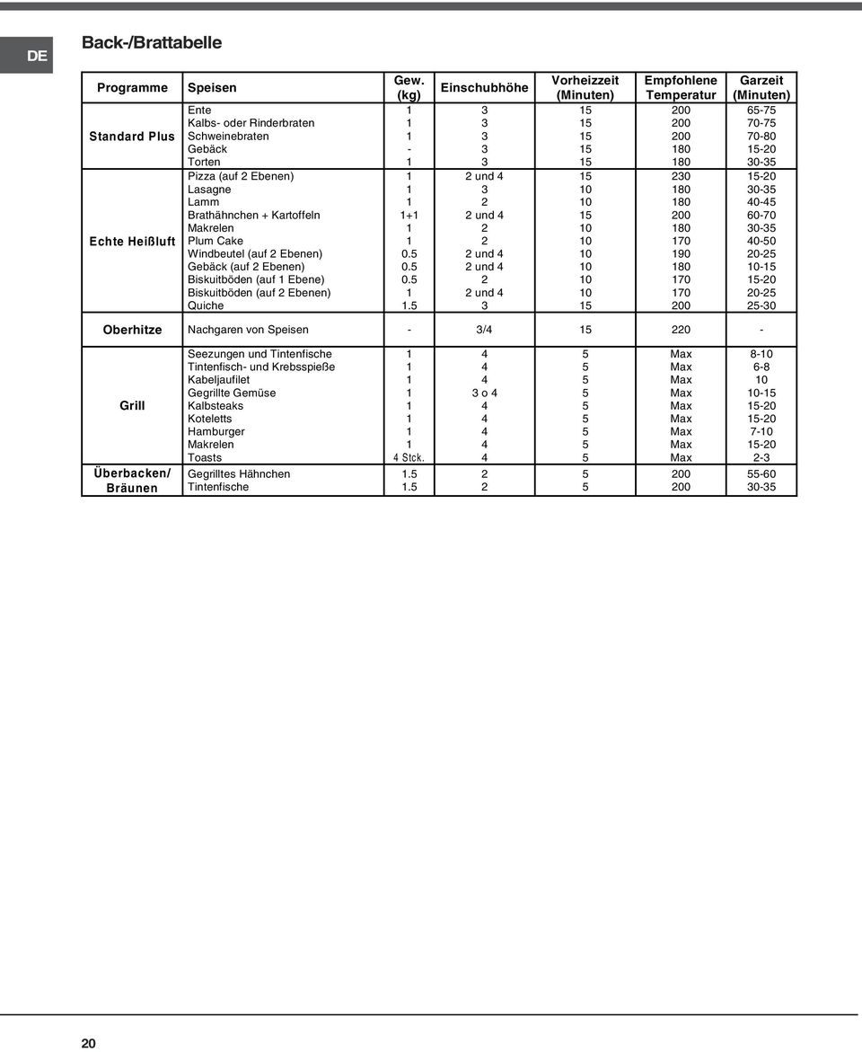 0. 0.. Einschubhöhe und und und und und Vorheizzeit (Minuten) 0 0 0 0 0 0 0 0 Empfohlene Temperatur 00 00 00 80 80 0 80 80 00 80 70 90 80 70 70 00 Garzeit (Minuten) 6-7 70-7 70-80 -0 0- -0 0-0- 60-70