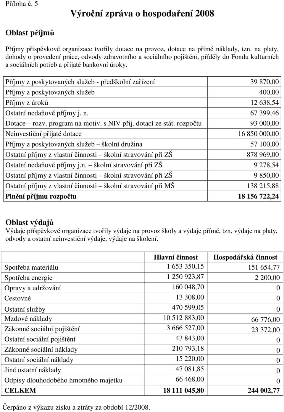 Příjmy z poskytovaných služeb - předškolní zařízení 39 870,00 Příjmy z poskytovaných služeb 400,00 Příjmy z úroků 12 638,54 Ostatní nedaňové příjmy j. n. 67 399,46 Dotace rozv. program na motiv.