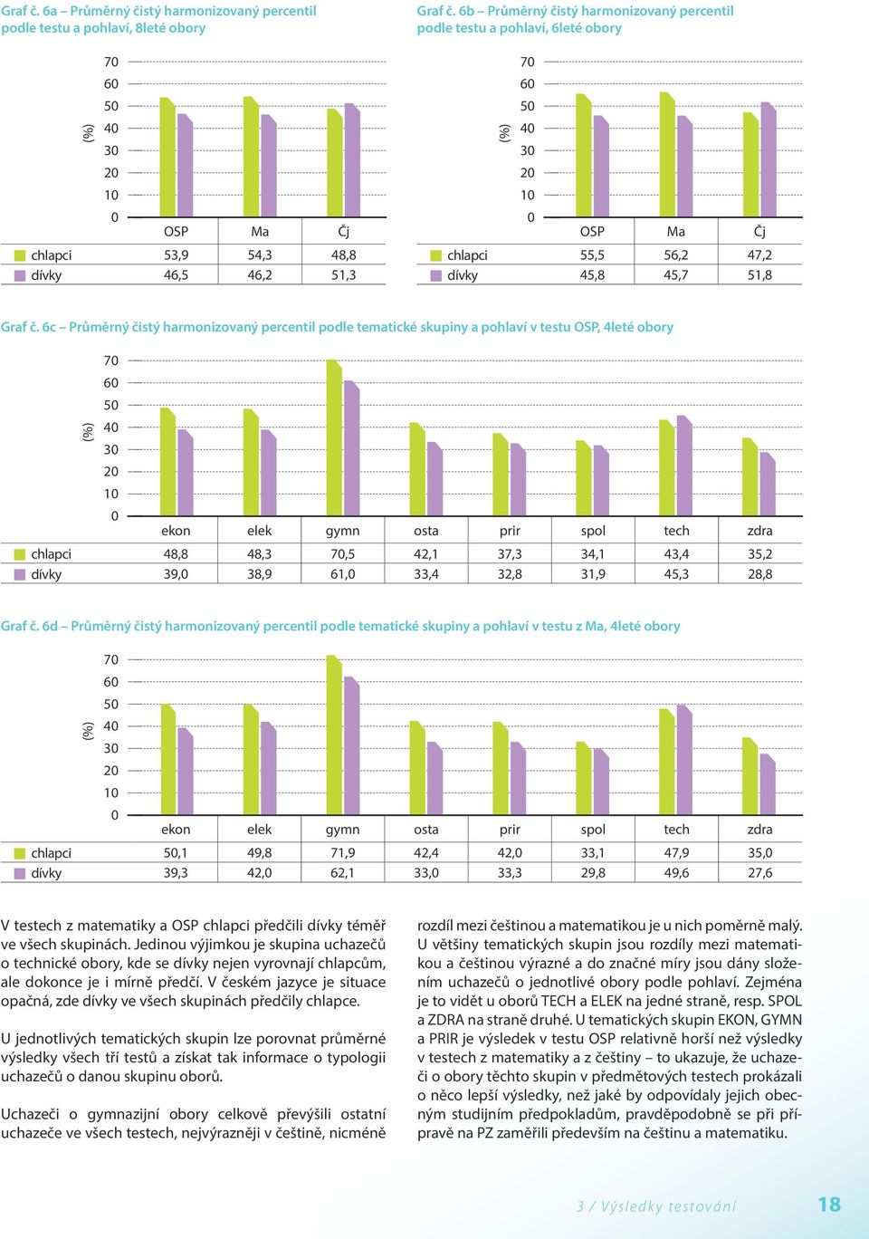 6c Průměrný čistý harmonizovaný percentil podle tematické skupiny a pohlaví v testu OSP, 4leté obory 7 6 5 4 3 2 1 ekon elek gymn osta prir spol tech zdra chlapci 48,8 48,3 7,5 42,1 37,3 34,1 43,4
