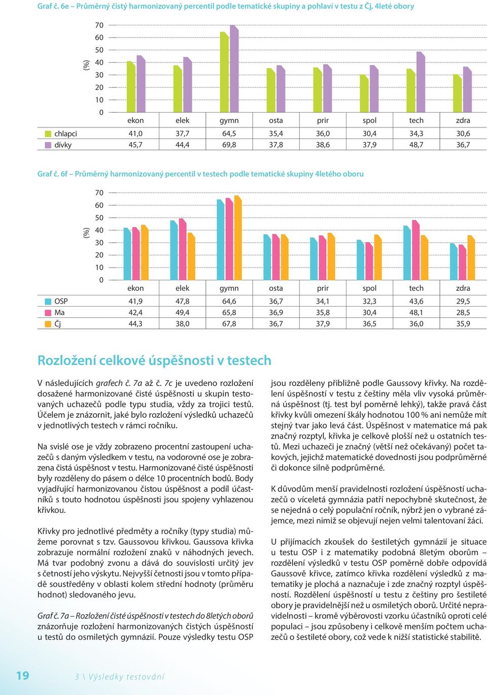 dívky 45,7 44,4 69,8 37,8 38,6 37,9 48,7 36,7  6f Průměrný harmonizovaný percentil v testech podle tematické skupiny 4letého oboru 7 6 5 4 3 2 1 ekon elek gymn osta prir spol tech zdra OSP 41,9 47,8