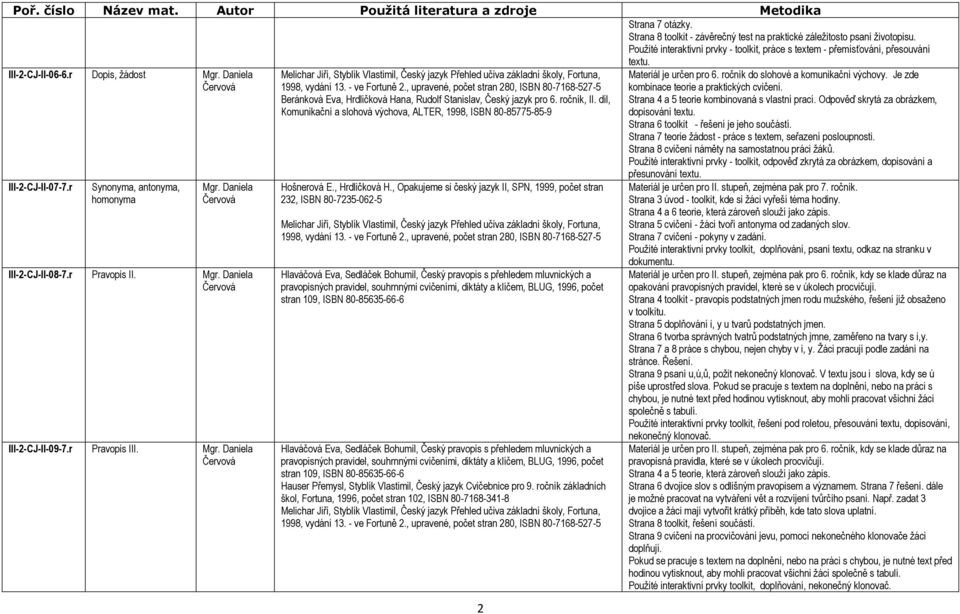 ročník, II. díl, Komunikační a slohová výchova, ALTER, 1998, ISBN 80-85775-85-9 Hošnerová E., Hrdličková H.