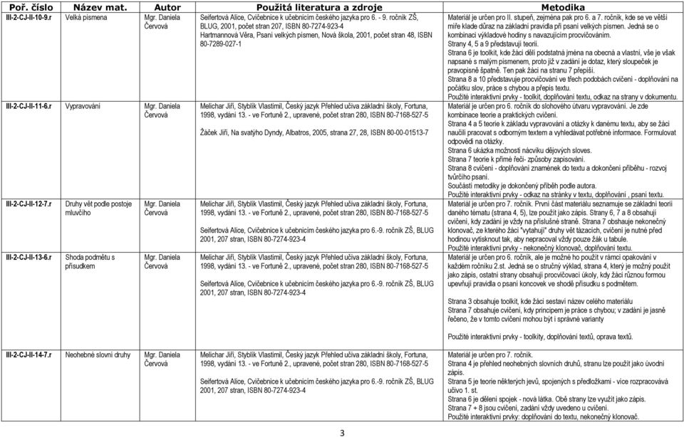 ročník ZŠ, BLUG, 2001, počet stran 207, ISBN 80-7274-923-4 Hartmannová Věra, Psaní velkých písmen, Nová škola, 2001, počet stran 48, ISBN 80-7289-027-1 Žáček Jiří, Na svatýho Dyndy, Albatros, 2005,