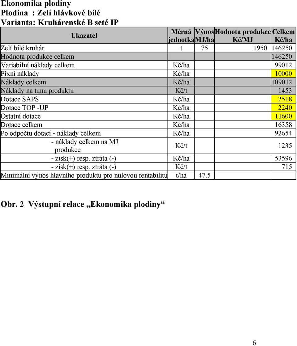 Dotace SAPS Kč/ha 2518 Dotace TOP -UP Kč/ha 2240 Ostatní dotace Kč/ha 11600 Dotace celkem Kč/ha 16358 Po odpočtu dotací - náklady celkem Kč/ha 92654 - náklady celkem na MJ