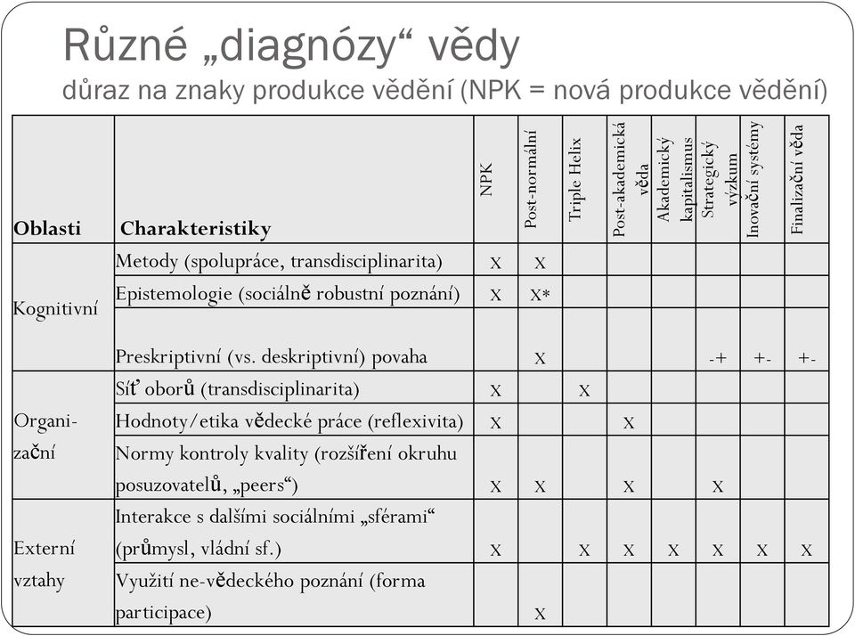 Organizační Externí vztahy Preskriptivní (vs.