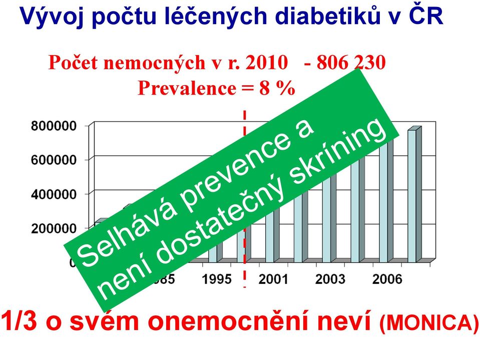 2010-806 230 Prevalence = 8 %