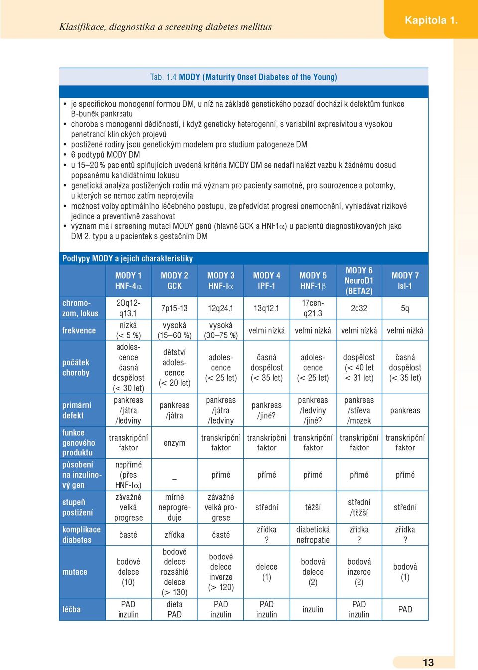 4 MODY (Maturity Onset Diabetes of the Young) je specifi ckou monogenní formou DM, u níž na základě genetického pozadí dochází k defektům funkce B-buněk pankreatu choroba s monogenní dědičností, i