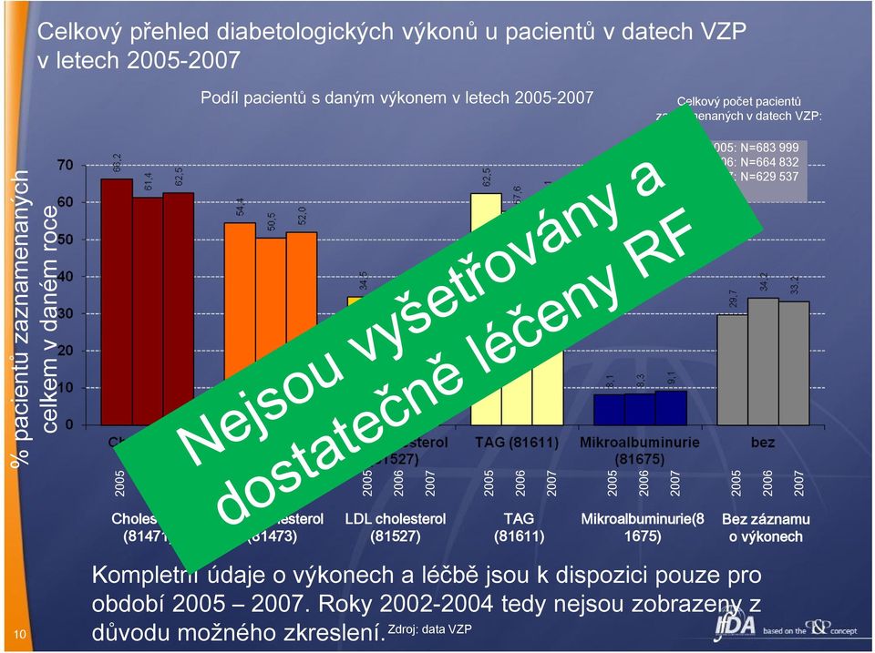 2007 2005 2006 2007 2005 2006 2007 2005 2006 2007 Cholesterol (81471) HDL cholesterol (81473) LDL cholesterol (81527) TAG (81611) Mikroalbuminurie(8 1675) Bez