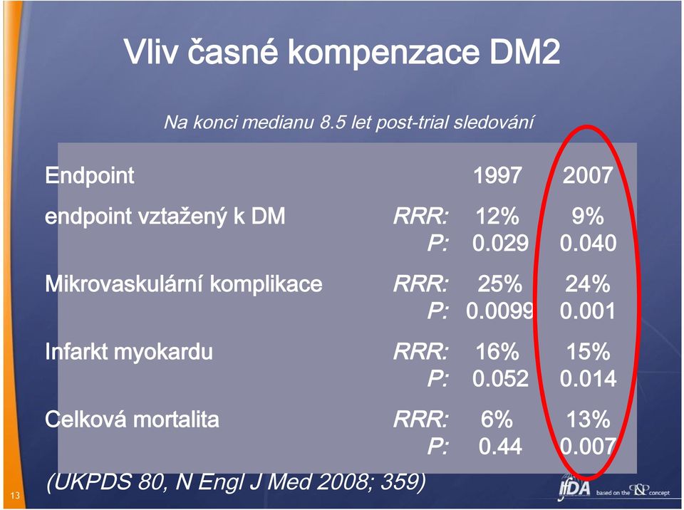 P: 0.029 0.040 Mikrovaskulární komplikace RRR: 25% 24% P: 0.0099 0.