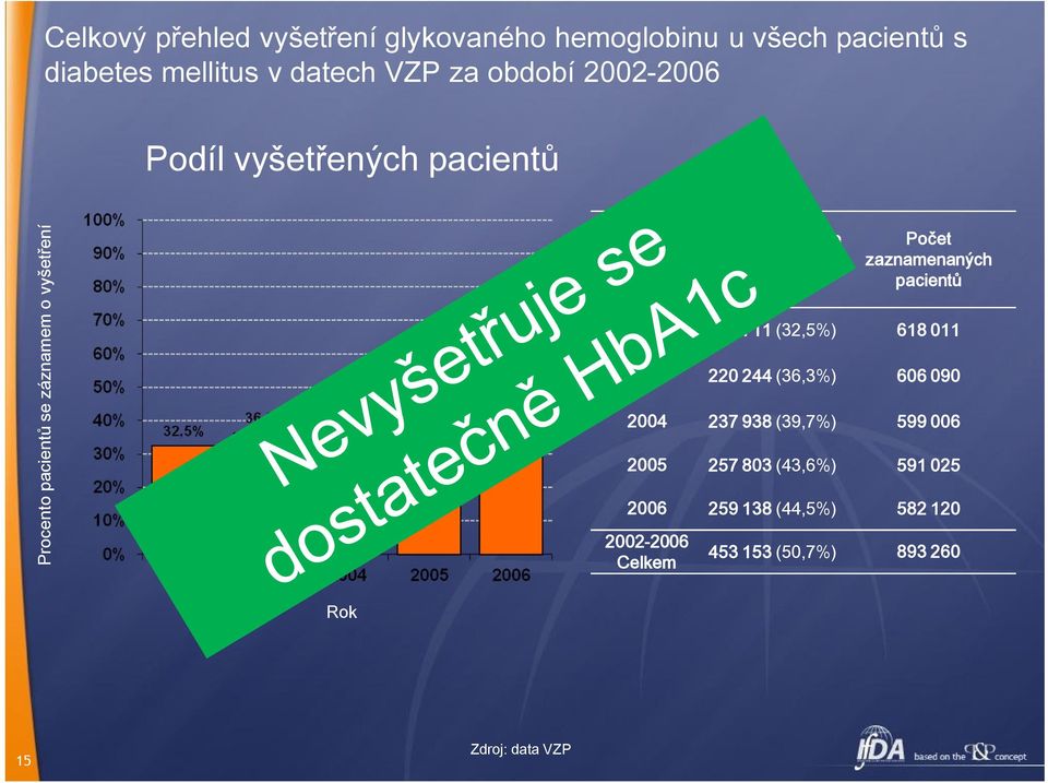 vyšetření Počet zaznamenaných pacientů 2002 200 711 (32,5%) 618 011 2003 220 244 (36,3%) 606 090 2004 237 938 (39,7%)