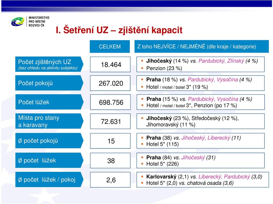 Pardubický, Vysočina (4 %) Hotel / motel / botel 3* (19 %) Praha (15 %) vs.