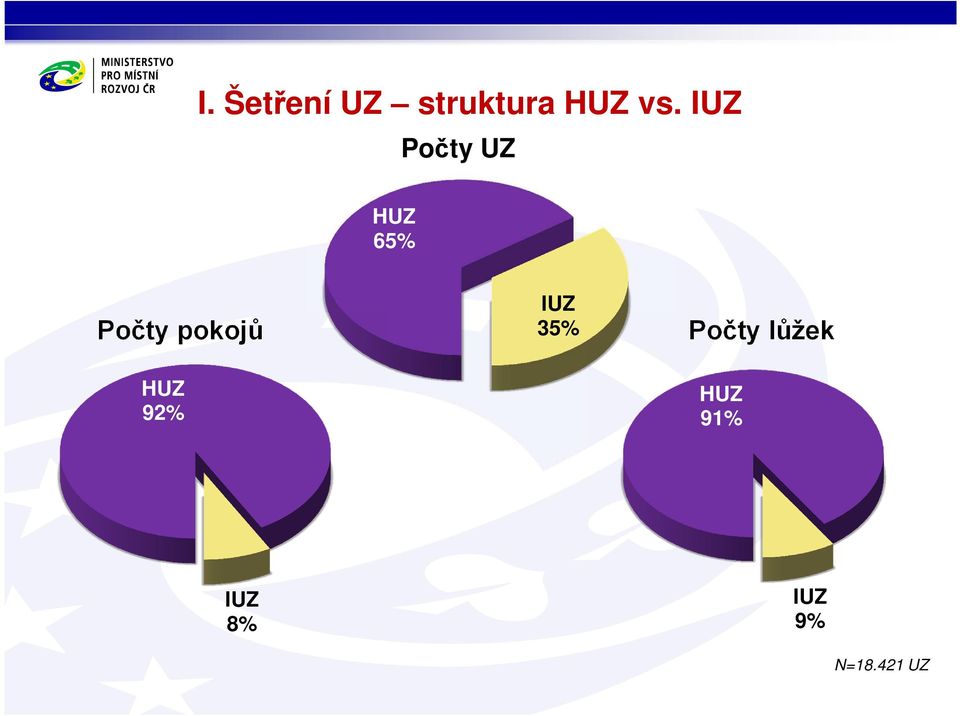 pokojů HUZ 92% IUZ 35% Počty