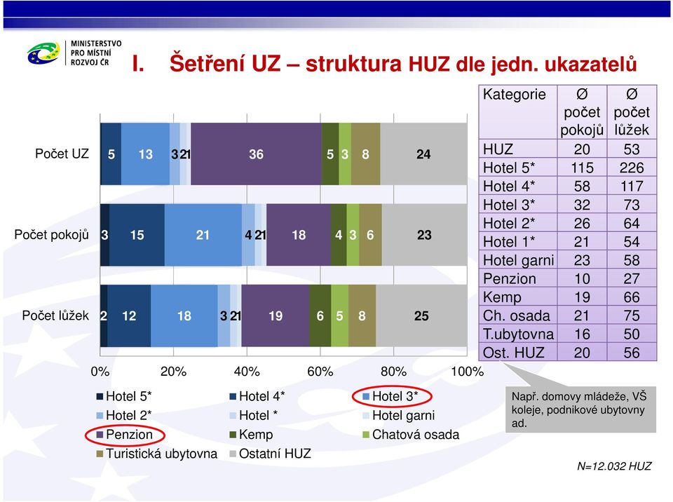 pokojů 3 15 21 4 21 18 4 3 6 23 Hotel 2* 26 64 Hotel 1* 21 54 Hotel garni 23 58 Penzion 10 27 Kemp 19 66 Počet lůžek 2 12 18 3 21 19 6 5 8 25 Ch.