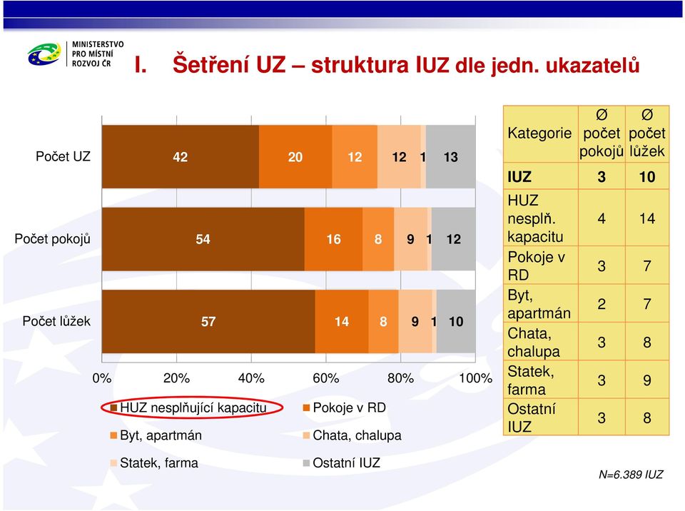 60% 80% 100% HUZ nesplňující kapacitu Pokoje v RD Byt, apartmán Chata, chalupa Kategorie Ø počet pokojů