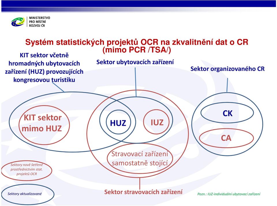 organizovaného CR KIT sektor mimo HUZ HUZ IUZ CK CA Sektory nově šetřené prostřednictvím stat.