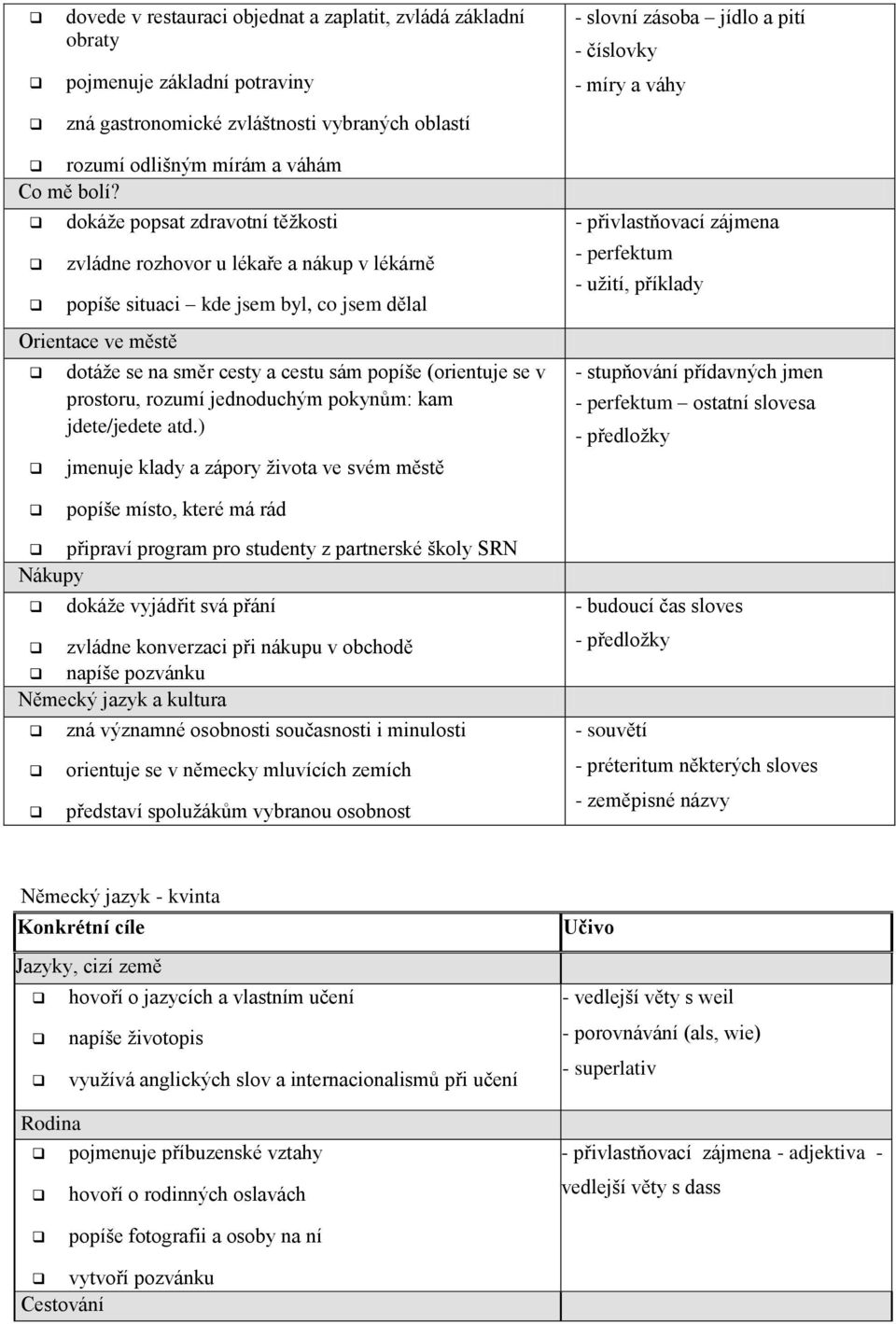 dokáže popsat zdravotní těžkosti zvládne rozhovor u lékaře a nákup v lékárně popíše situaci kde jsem byl, co jsem dělal Orientace ve městě dotáže se na směr cesty a cestu sám popíše (orientuje se v