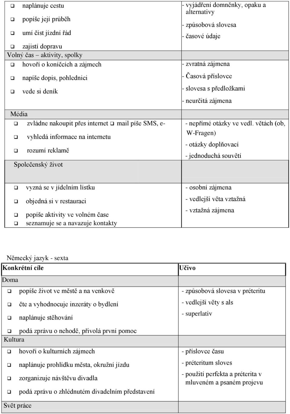 příslovce - slovesa s předložkami - neurčitá zájmena - nepřímé otázky ve vedl.