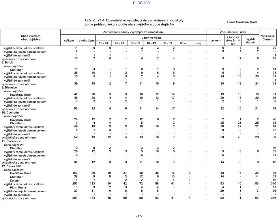 Æci, studenti, ułni z toho ve v ku 6-14 let vyj d Vyj d j c œhrnem 14 6 5 1 3 2 3 - - 6 6 6 20 2 - - - 1-1 - - 3 1 2 5 1 1 1 - - - - - - - - - 1 17 7 6 1 4 2 4 - - 9 7 8 26 11 4-1 6 1 3 - - 3 2 2 14