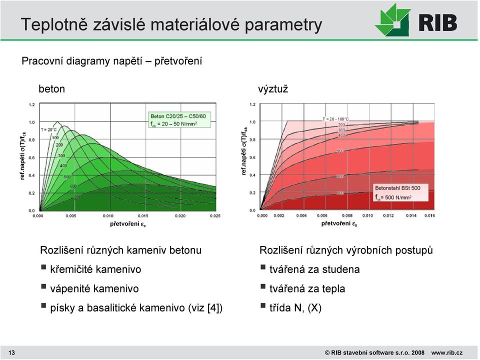 napětí (T)/f sk přetvoření c přetvoření s Rozlišení různých kameniv betonu křemičité kamenivo