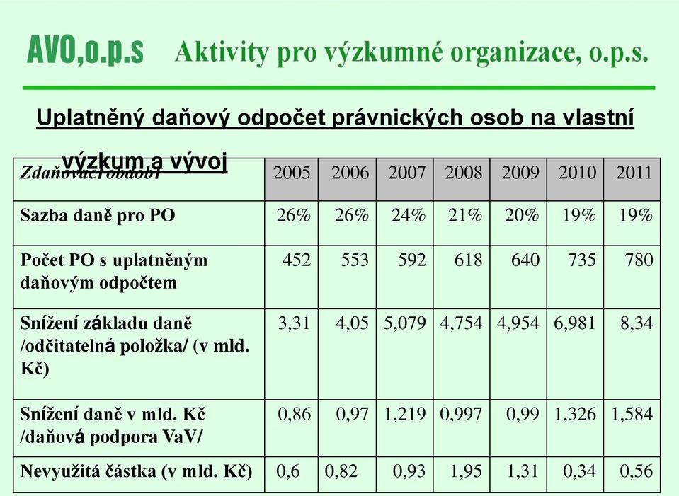 /odčitatelná položka/ (v mld. Kč) Snížení daně v mld.