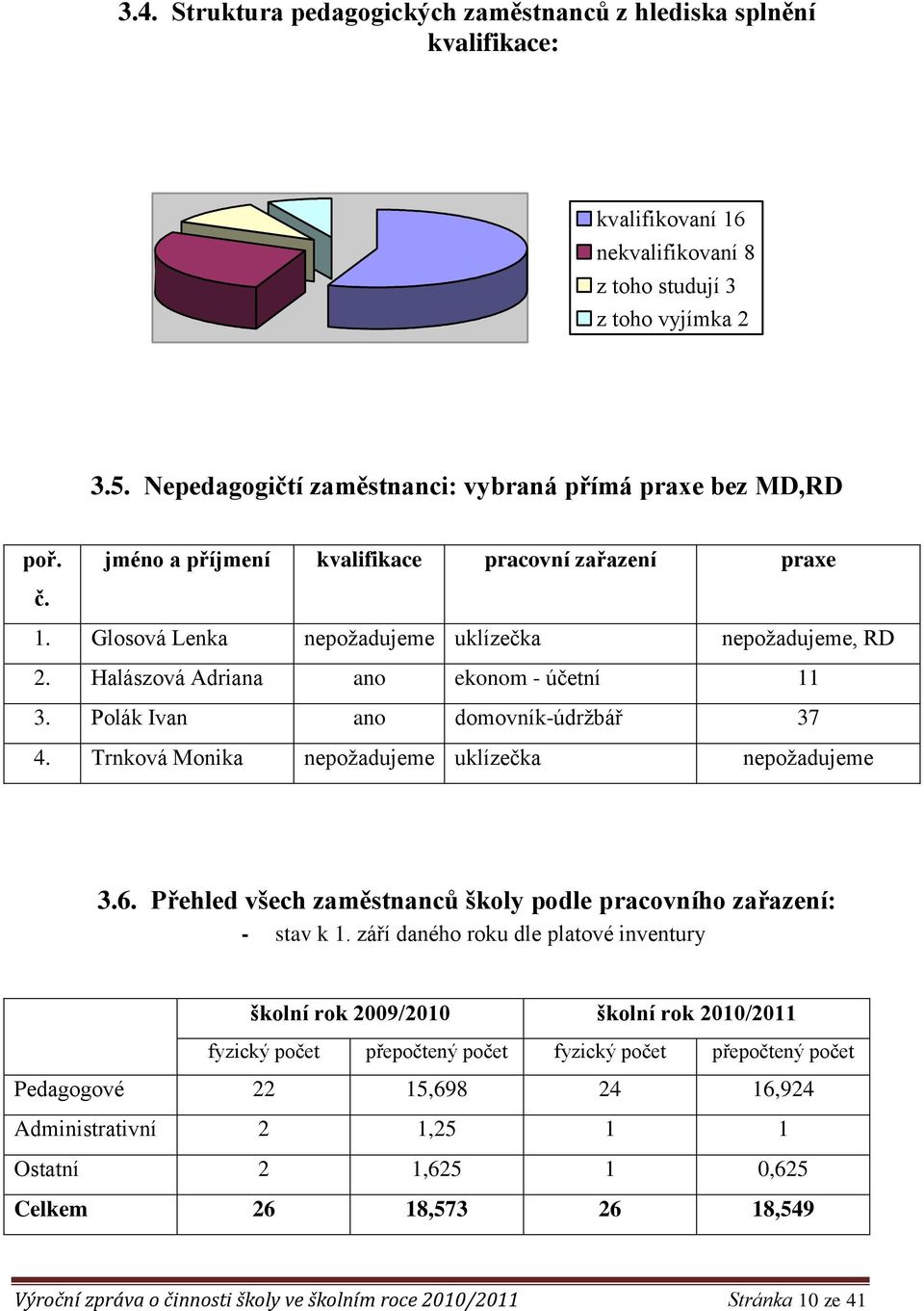 Halászová Adriana ano ekonom - účetní 11 3. Polák Ivan ano domovník-údrţbář 37 4. Trnková Monika nepoţadujeme uklízečka nepoţadujeme 3.6.