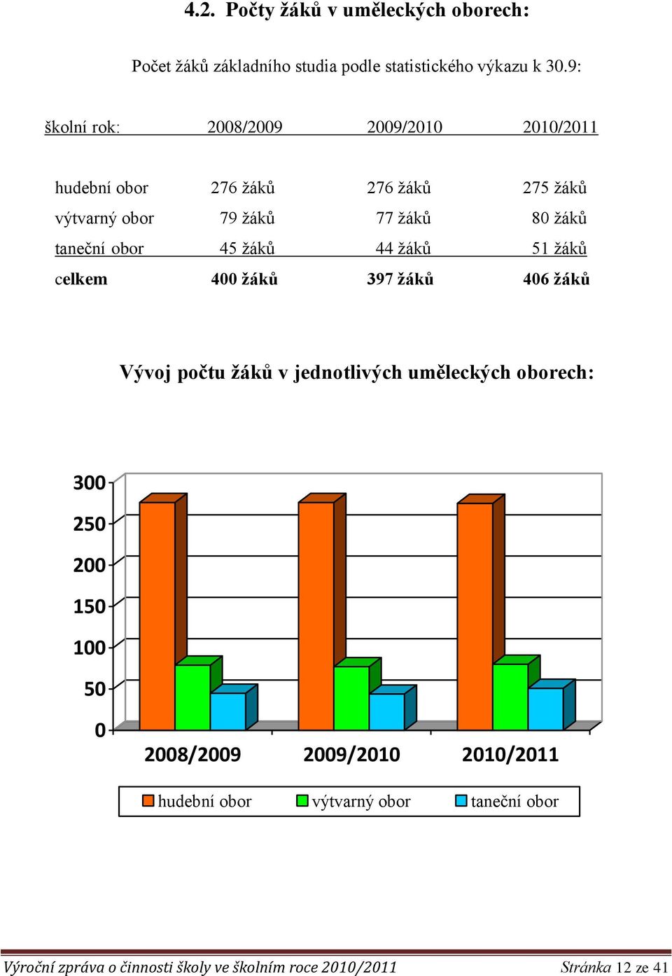 taneční obor 45 ţáků 44 ţáků 51 ţáků celkem 400 žáků 397 žáků 406 žáků Vývoj počtu žáků v jednotlivých uměleckých oborech: 300