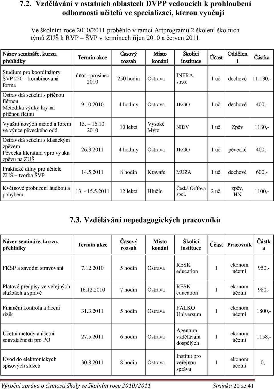 Název semináře, kurzu, přehlídky Termín akce Časový rozsah Místo konání Školící instituce Účast Oddělen í Částka Studium pro koordinátory ŠVP 250 kombinovaná forma Ostravská setkání s příčnou flétnou