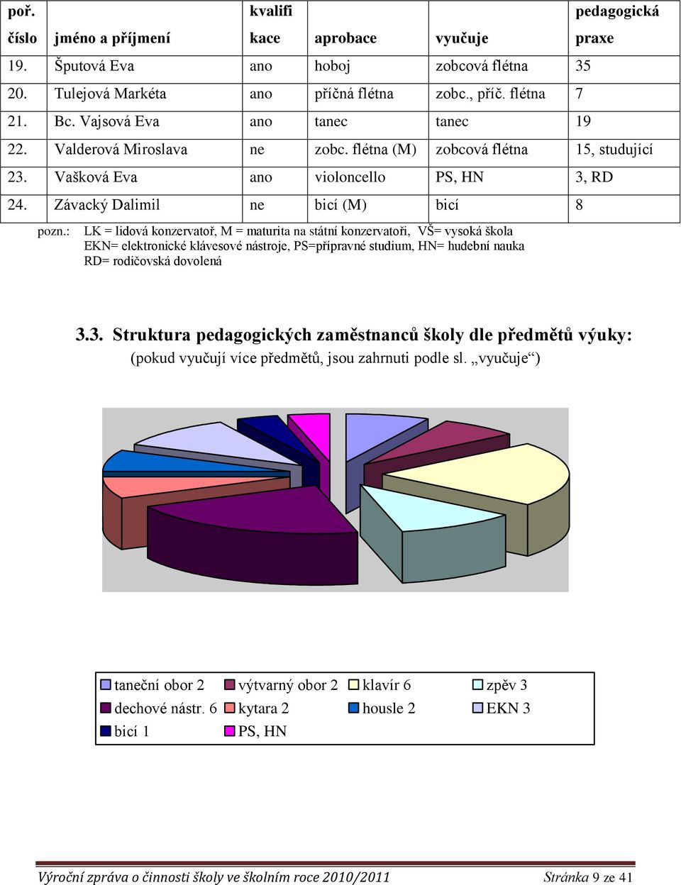 : LK = lidová konzervatoř, M = maturita na státní konzervatoři, VŠ= vysoká škola EKN= elektronické klávesové nástroje, PS=přípravné studium, HN= hudební nauka RD= rodičovská dovolená 3.